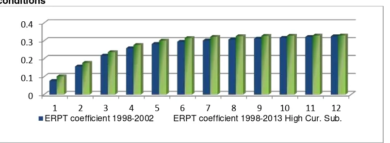 Figure 3: Comparing ERPT coefficient results of simple VAR for the period 1998-2002 and the 
