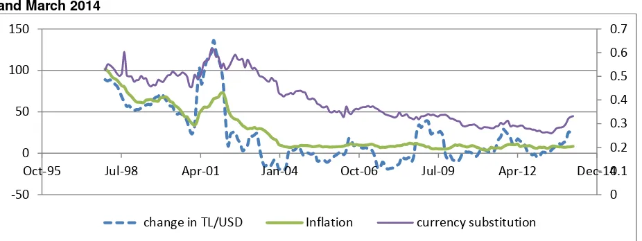 Figure 1: Currency substitution, change in exchange rate and inflation between January 1998 and March 2014 