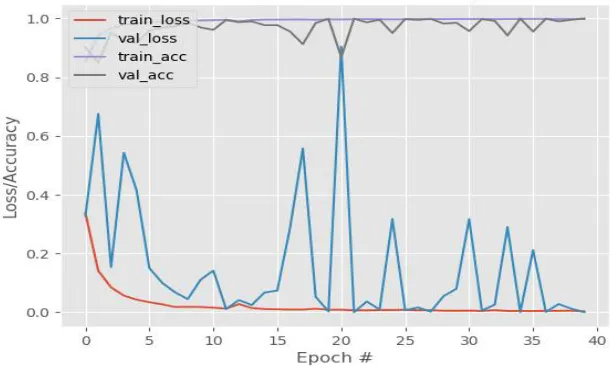 Fig 3.1 Training loss and Accuracy graph obtained  