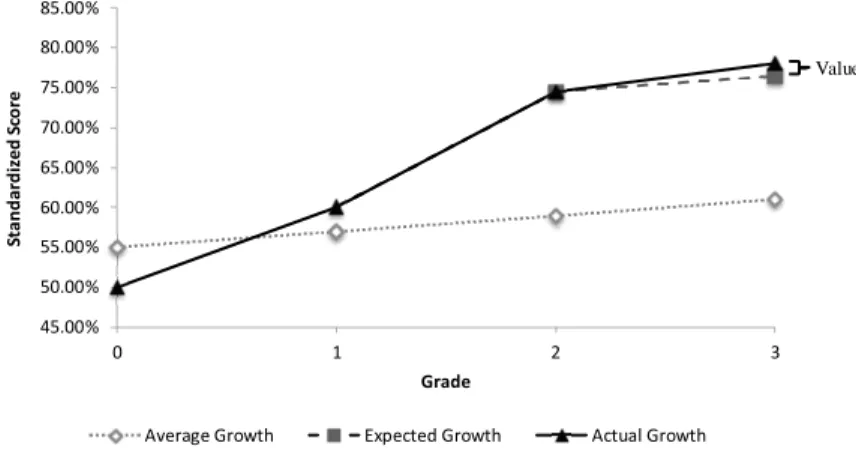 Figure 3.3 shows the results for student i after grade g = 3. If student i grows at the expected rate, represented by a dashed line, we would expect to see a score after grade 3 of 77%, a 2% gain