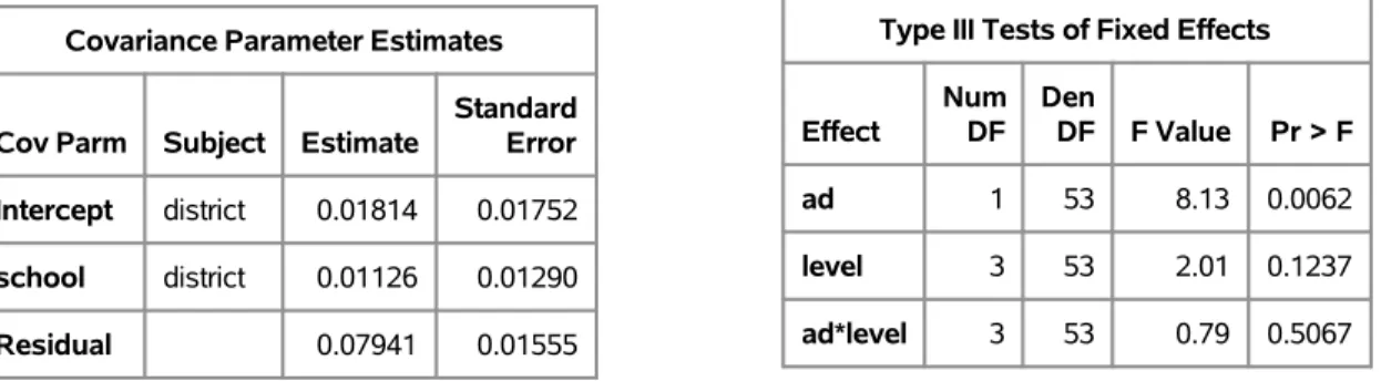 Table 4.9: Covariance Parameter Estimates and Evaluation of Fixed Eect Signi- Signi-cance