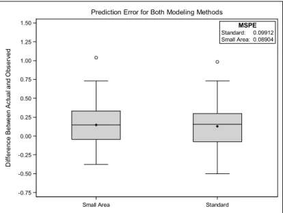 Figure 4.1: Plot of Prediction Error for the Two Modeling Methods