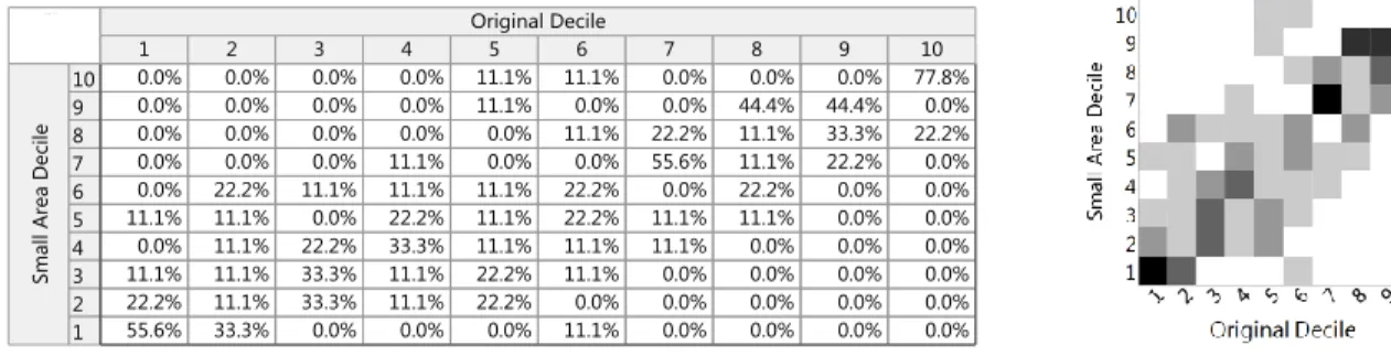 Figure 4.3: Small Area Multi-Stage Modeling Method Deciles and Heat Map