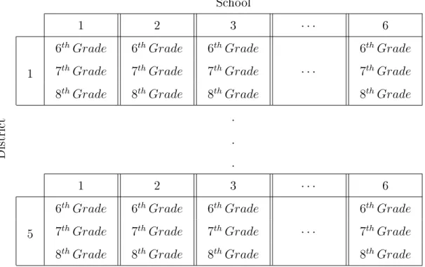 Table 5.6: Hierarchical Structure under Consideration