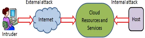 Fig. 5.An abstract view of network layer threat model for Cloud. Some common attacks at network layer are DNS poisoning attack, Sniffer attack, Port scanning, Cross site 