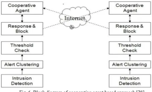 Fig. 6. Block diagram of cooperative agent based approach [28]. This approach is suitable for preventing Cloud system from single point of failure caused by DDoS attack