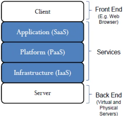 Fig. 1.Cloud service stack. 
