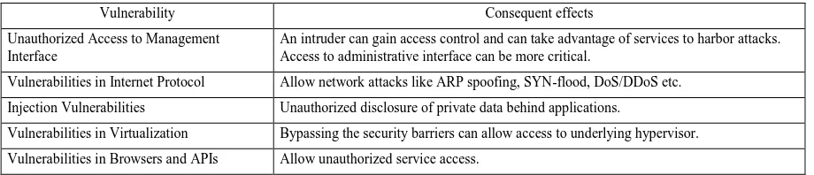 Table 1.Effects of vulnerabilities in Cloud and consequent effects. 