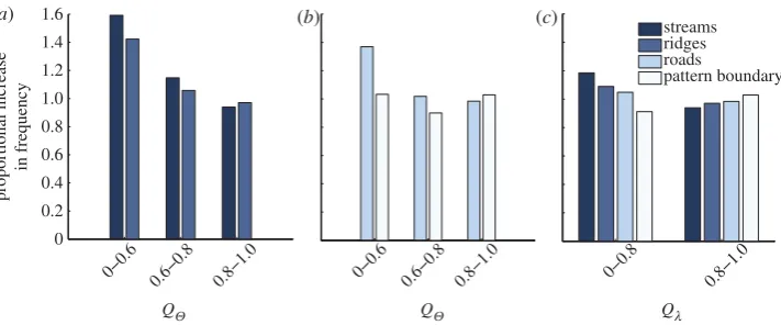 Figure 5. Relative increase in frequency of (a,b) non-unique pattern orientations and (c) wavelengths, for windows within250 m of local elevation minima (streams), maxima (ridges), roads, and pattern boundaries