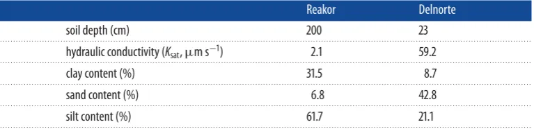 Table 1. Pattern characteristics of natural patterning across the full pattern extent.