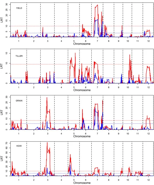 Figure 3 Comparison of the likelihood ratio test (LRT) statistics between the main effect modellinear mixed model whose curve is blue) and the main effect model without the polygenic covariance structure (unweighted mixed model whose curve isred)