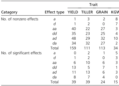 Table 4 Numbers of non-zero effects and numbers of signiﬁcanteffects (P < 0.05) obtained from the Lasso analysis