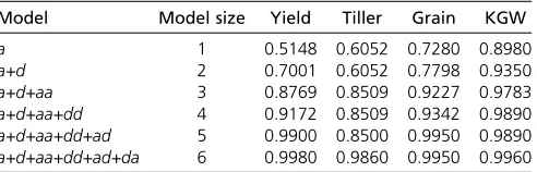 Table 5 Genetic variances contributed by each type of genetic effects for the yield component traits in rice