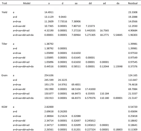 Table S1   Estimated genetic and residual variance components under different models sorted by model size for the yield component traits in rice