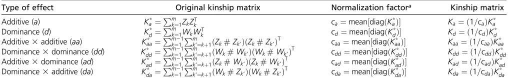 Table 1 Formulas used to calculate marker generated kinship matrices