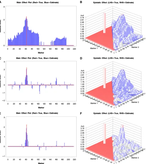 Figure 1 Comparison of models with and withoutepistatic effects, respectively, under the model without the polygenic covariance structure