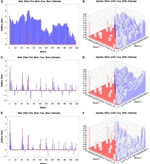 Figure 2 Comparison of models with and withoutunder the model with only the additive covariance structure