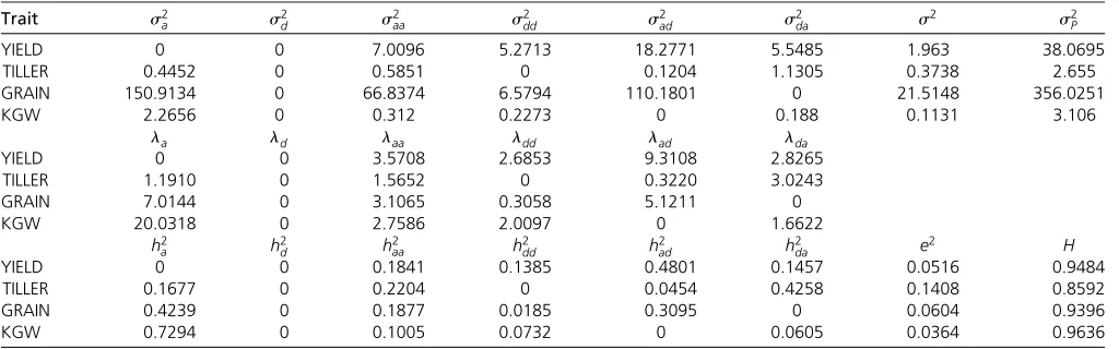 Table 2 Estimated variance components and proportions of variances over the phenotypic variance