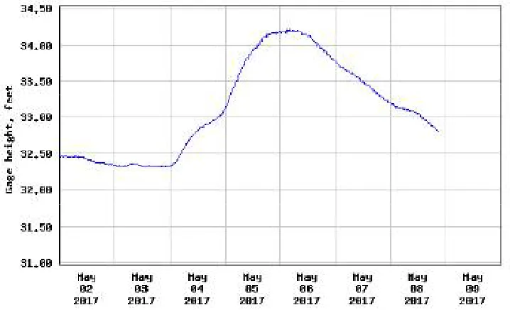 Fig. 1 Survey for Flood Level based on Year  
