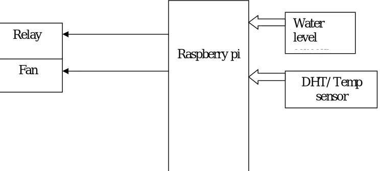 Fig. Block diagram of the flood disaster management system[7] 