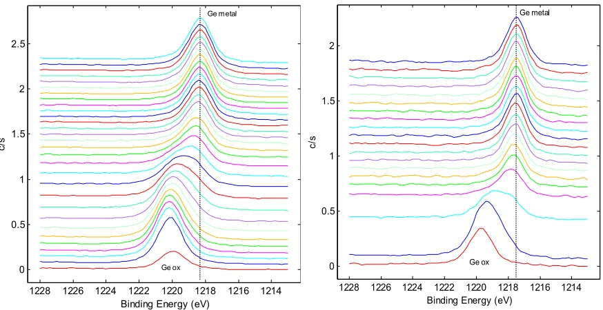 Figure 2-2: Comparison of depth profiled XPS Ge 2p3/2 binding energy spectra for A) 5%N-GST and B) GST