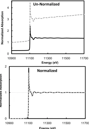 Figure 2-3: A comparison of the un-normalized and normalized Ge K edge absorption data for 5%N-GST