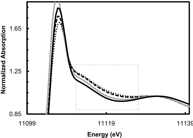Figure 2-4 : Normalized Ge near edge comparison of as deposited 6.1%N-GST (black dotted line), 5%N-GST (black dashed line), 2.5%N-
