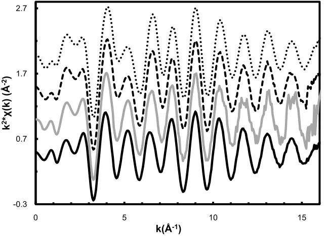 Figure 2-8: x(kmeasurements. Each x(solid line), and GST (black solid line), using the AUTOBK program