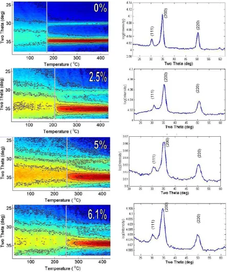 Figure 2-11: Intensity of diffracted x-ray peaks is plotted vs diffraction angle (2   taken at 450°C