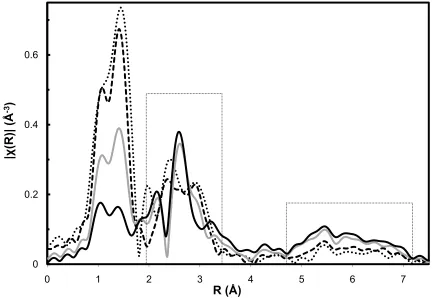 Figure 2-18: Magnitude of the complex Fourier transformed EXAFS spectra of FCC_0.0% (solid black line), FCC_2.5% (gray dashed line), st