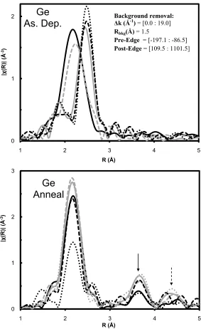 Figure 3-1: Comparison of the magnitude of the complex FT of the Ge K edge EXAFS for as deposited (top) and the 400°C annealed (bottom) 75:25 (solid black line), 50:50 (dash gray line), 25:75 (solid gray line), 15:85 (black dashed line), 7:93 (black dotted