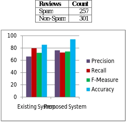 TABLE II Classification results of NetSpam Framework for hotel reviews  