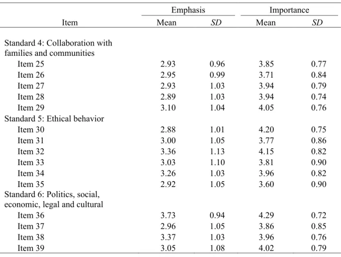Table 9 shows the percentage of participants who selected a response option of high or  extensive for each of the 39 emphasis and importance items
