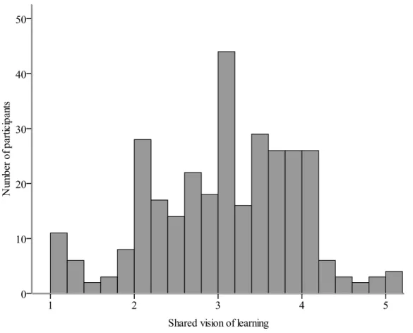 Figure 1. Distribution of emphasis scores for shared vision of learning (Standard 1). 