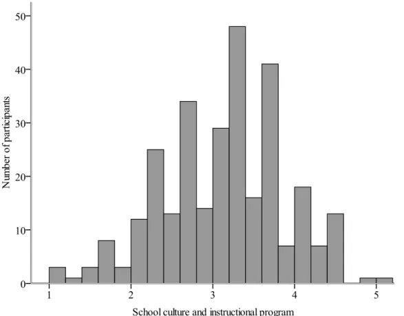 Figure 2. Distribution of emphasis scores for school culture and instructional program (Standard  2)