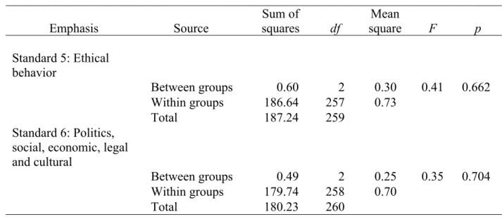Table 14 (continued)  Emphasis  Source  Sum of squares  df  Mean  square  F  p  Standard 5: Ethical  behavior  Between groups  0.60  2  0.30  0.41  0.662     Within groups  186.64  257  0.73           Total  187.24  259           Standard 6: Politics,  soc