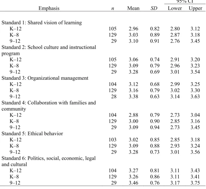 Table 19 provides the group means by type of Illinois school district and the corresponding 95% 