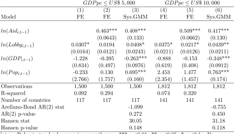 Table 2: Eﬀect of Lobbying on Total US Assistance