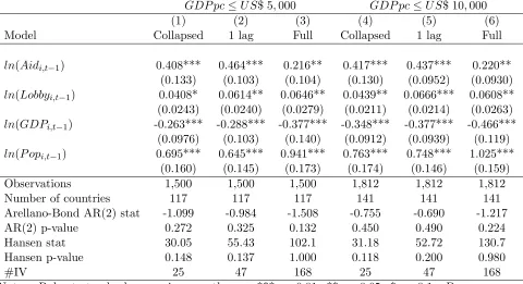 Table 3: Eﬀect of Lobbying on Total US Assistance: diﬀerent GMM estimators