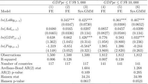 Table 4: Eﬀect of Total US Assistance on Lobbying