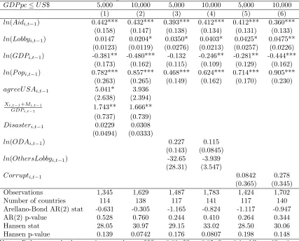Table 5: Eﬀect of Lobbying on Total US Assistance. Robustness checks