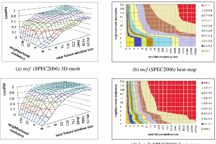 Figure 2.2. The spatial locality plots of the benchmarks, mcf (SPEC2006) and bzip2 (SPEC2000)