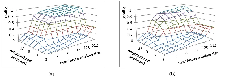 Figure 2.3. Spatial locality of the benchmark sphinx for neighborhood definitions. (a) definition 1 (b) definition 2