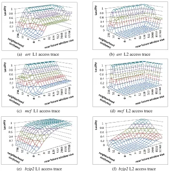 Figure 2.7. The spatial locality of the benchmarks, art, mcf (SPEC 2000), and bzip2 (SPEC2000) at different cache levels