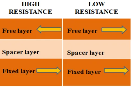 Fig 1: Layered structure of spin valve   