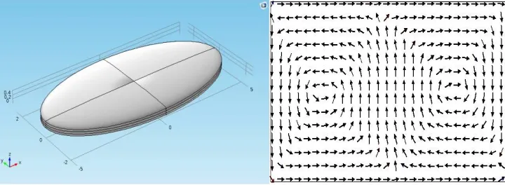 Fig 4: Ellipsoid shape and its characterization 