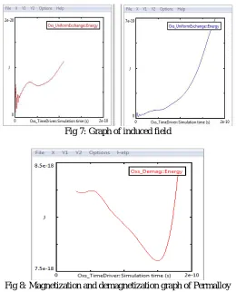 Fig 7: Graph of induced field 