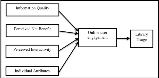 Figure 1: Research Model 