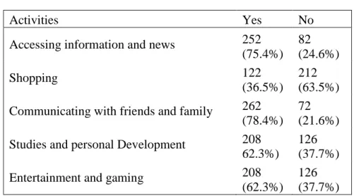 Table 4 Distribution of Activities Engaged by Users 