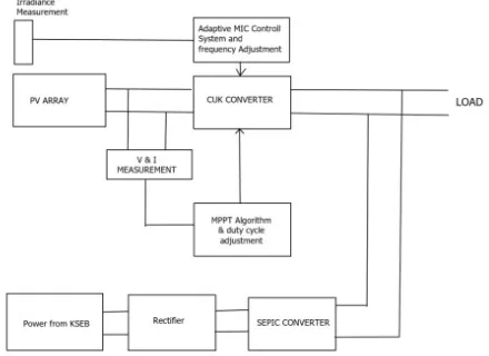 figure (a), where one of the inputs is connected to the output of the PV array and the other input connected to the output of a AC Grid